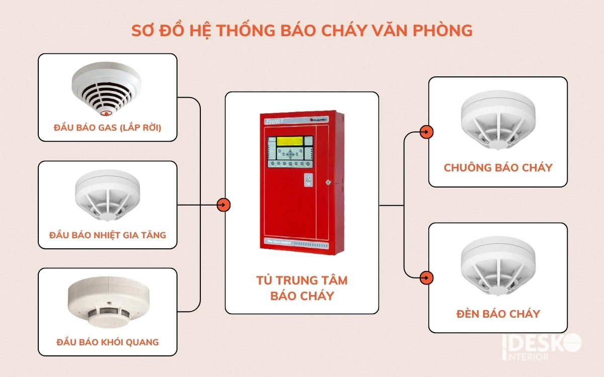 Sơ đồ hệ thống báo cháy văn phòng