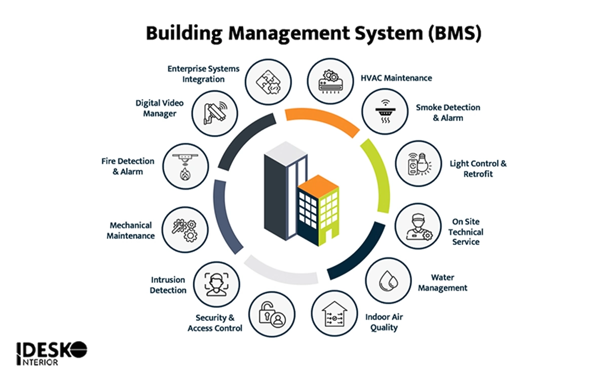 Hệ thống quản lý tòa nhà BMS