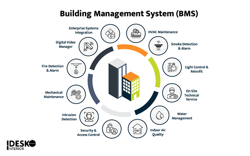 Hệ thống quản lý tòa nhà BMS