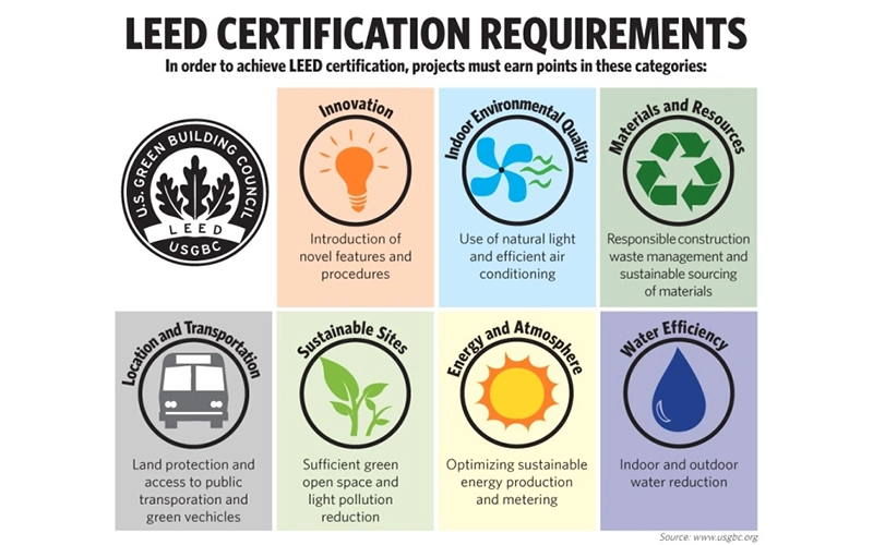LEED, chứng nhận công trình xanh uy tín được cấp bởi USGBC