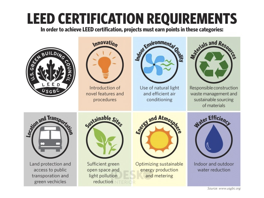 Tiêu chí trong chứng chỉ LEED văn phòng